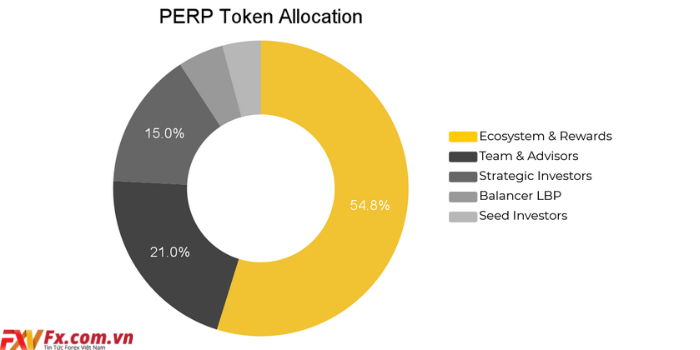 Phân bổ PERP Coin