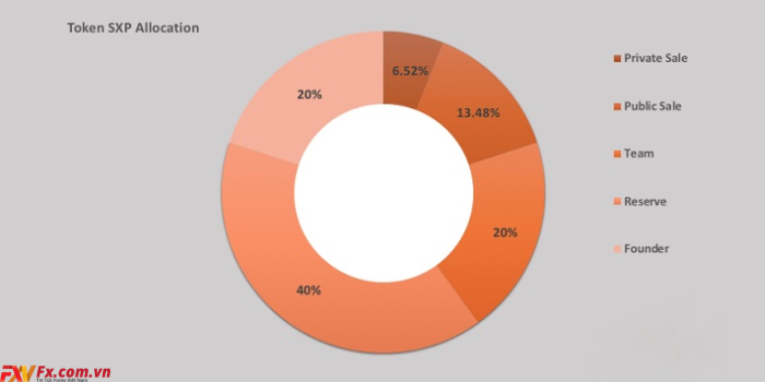 Phân bổ SXP Coin