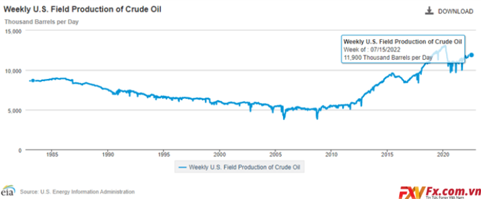 Số liệu dầu thôSố liệu dầu thô