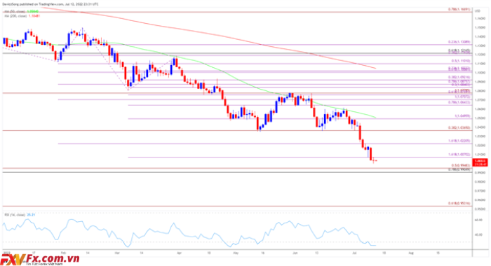 Tỷ giá EUR/USD biểu đồ hàng ngày