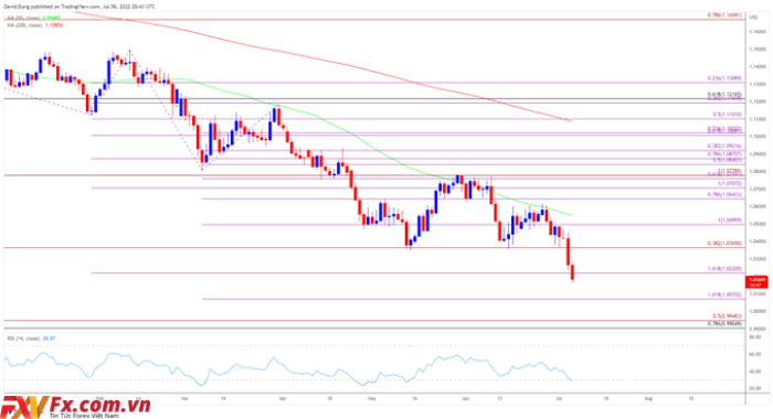 Tỷ giá EUR/USD biểu đồ hàng ngày