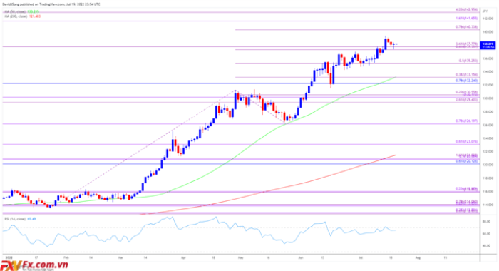 Tỷ giá USD/JPY biểu đồ hàng ngày