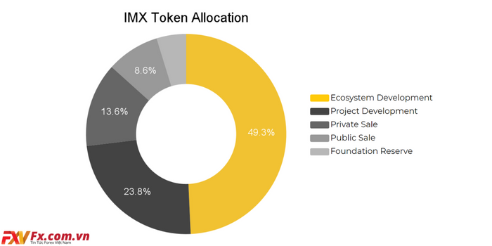 Phân đổ đồng IMX Coin