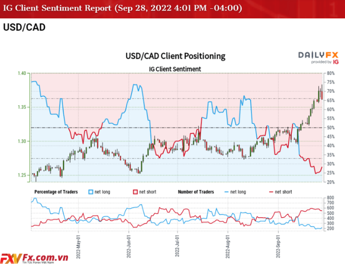 Báo cáo IG Client Sentiment về USD/CAD