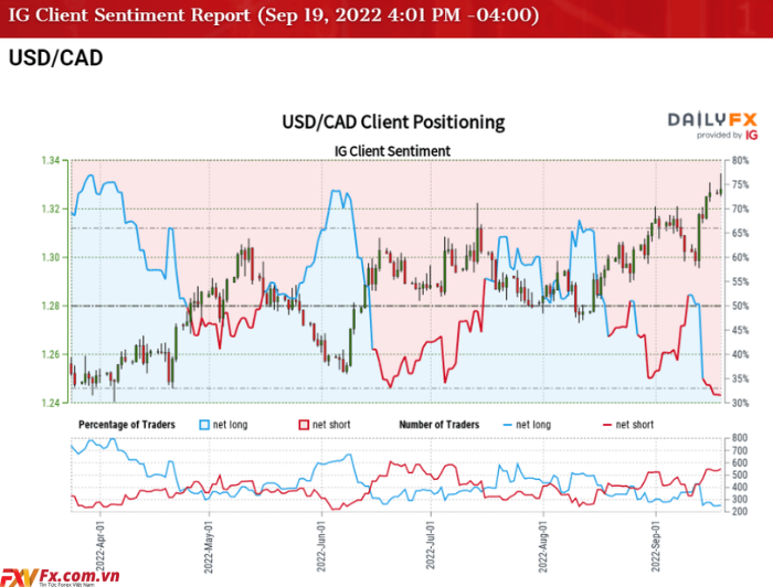 Báo cáo IG Client Sentiment về USD/CAD