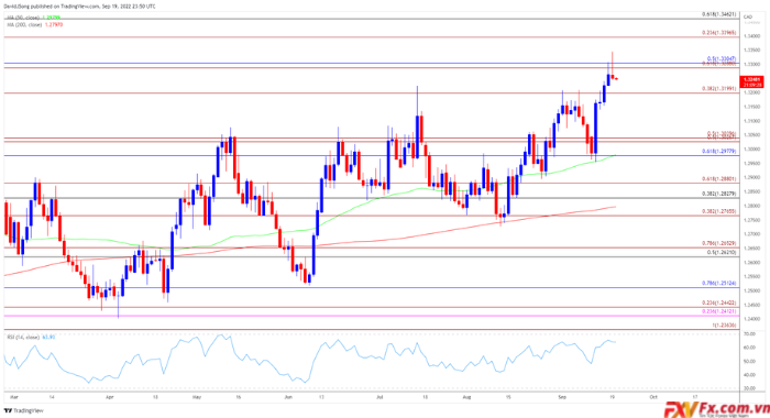 Tỷ giá USD/CAD Biểu đồ hàng ngày