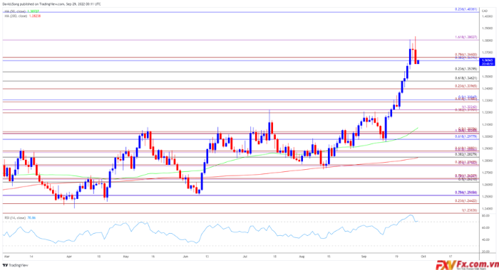 Tỷ giá USD/CAD biểu đồ hàng ngày