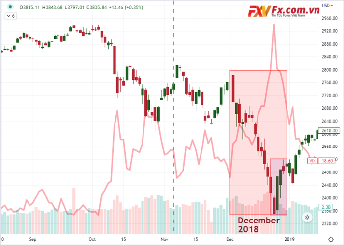 Biểu đồ S&P 500 với Khối lượng phủ trên VIX Highlight tháng 12 năm 2018 (Hàng ngày)