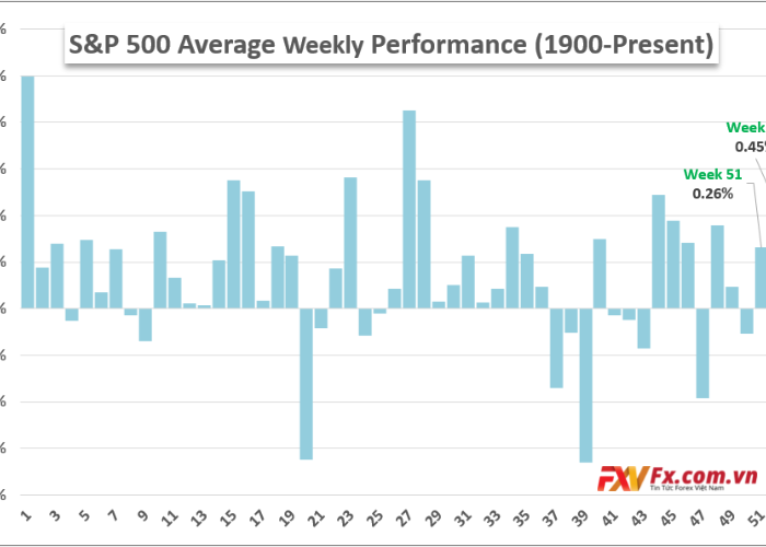 Biểu đồ hiệu suất trung bình trong lịch sử của S&P 500 theo tuần (Hàng ngày)