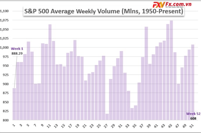 Biểu đồ Khối lượng trung bình hàng tuần của S&P 500 từ năm 1950 đến nay (Hàng tuần)