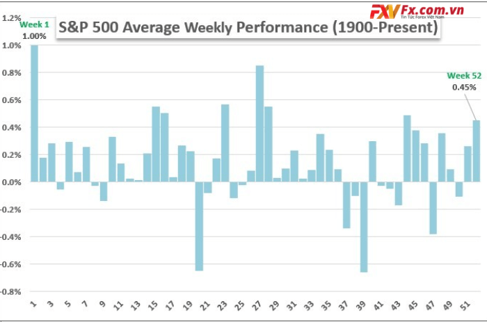 Biểu đồ hiệu suất S&P 500 mỗi tuần từ năm 1900 đến nay (Hàng tuần)