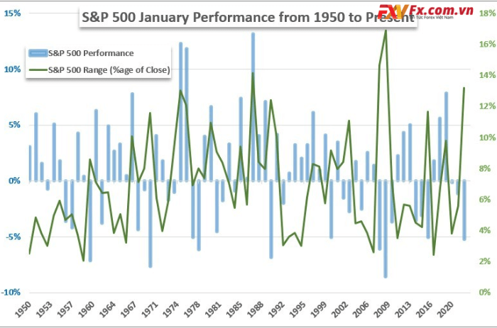 Biểu đồ về Hiệu suất và Phạm vi của S&P 500 từ tháng 1 năm 1950 đến năm 2021 (Hàng tháng)