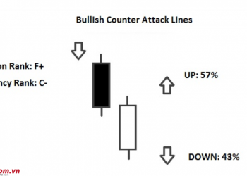 Tìm hiểu về mô hình nến Bullish Counterattack Line