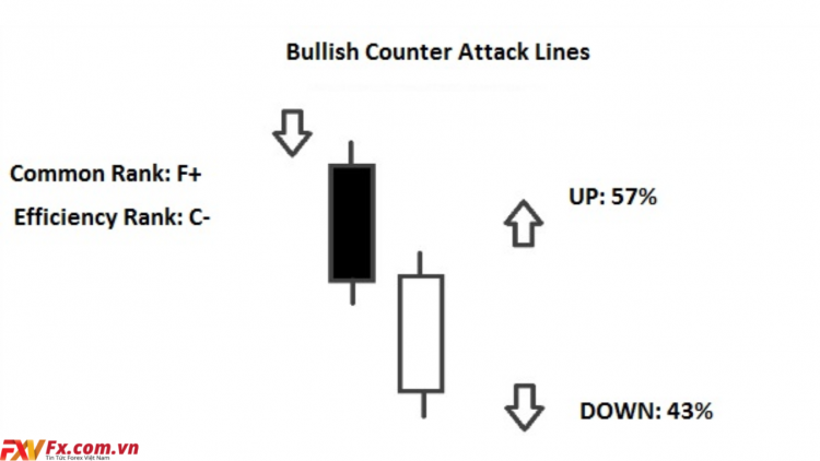 Tìm hiểu về mô hình nến Bullish Counterattack Line
