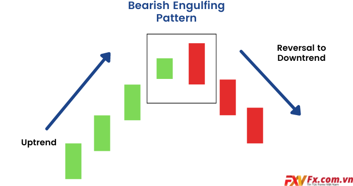 Ý nghĩa của mô hình nến Bearish Engulfing