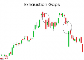 Exhaustion Gap (Gap cạn kiệt) là gì? Cách giao dịch với Exhaustion Gap