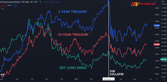 Đô la Mỹ (DXY), Lãi suất 2 năm và 10 năm của Mỹ