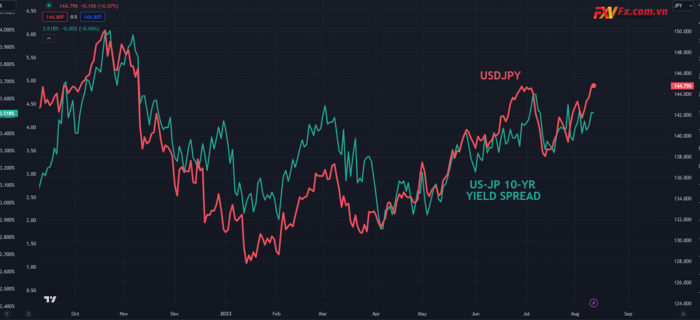 USD/JPY và mức chênh lệch lợi suất giữa trái phiếu kho bạc 10 năm và JGBS