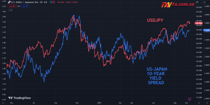 USD/JPY và chênh lệch lợi suất giữa trái phiếu 10 năm và JGBS