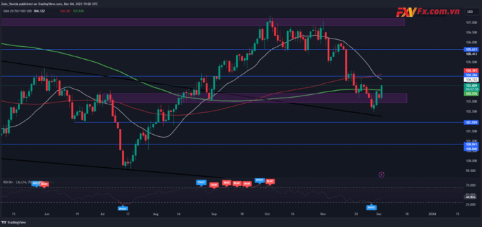 Biểu đồ hàng ngày của chỉ số đô la (DXY)