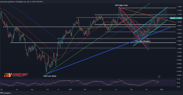 Biểu đồ kỹ thuật EUR/USD