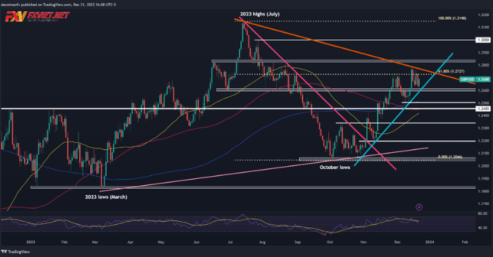 Biểu đồ kỹ thuật GBP/USD