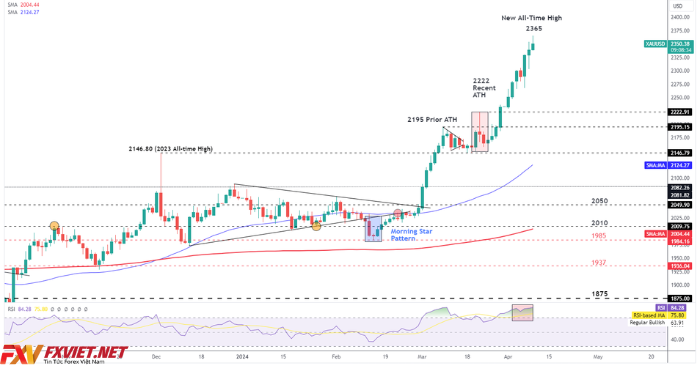 Biểu đồ hàng ngày của Vàng (XAU/USD)