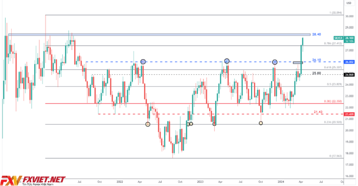 Biểu đồ hàng tuần về Bạc (XAG/USD)