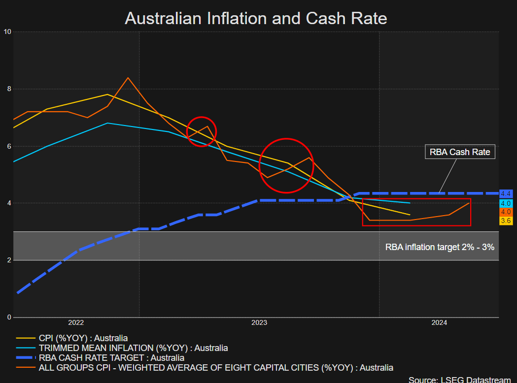 Báo cáo lạm phát ở Úc