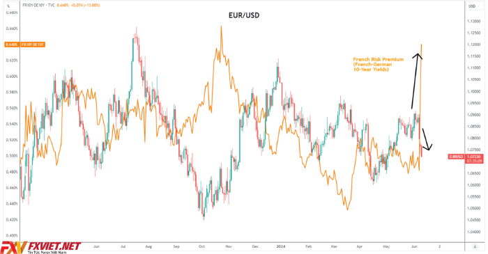 EUR/USD cùng với chênh lệch lãi suất trái phiếu Pháp-Đức