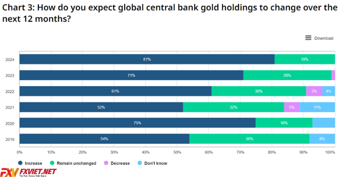 Liệu Ngân hàng Trung ương dự trữ vàng như thế nào?