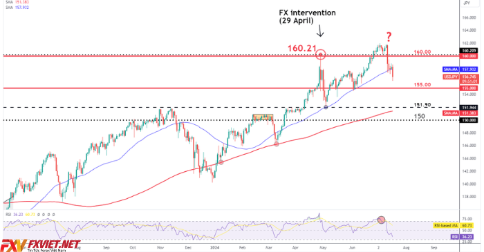 Biểu đồ hàng ngày USD/JPY