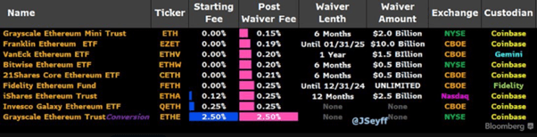 Các ETF giao ngay Ethereum