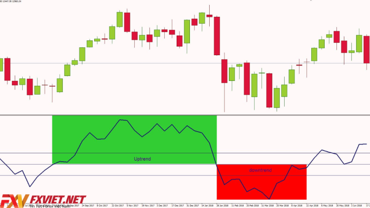 Cách sử dụng chỉ báo Chaikin Money Flow (CMF) để xác định áp lực mua và bán trong giao dịch Forex