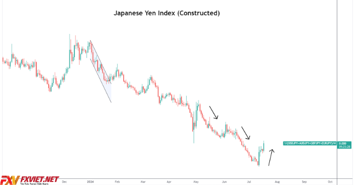 Chỉ số Yên Nhật (trọng số bằng nhau của USD/JPY, GBP/JPY, AUD/JPY và EUR/JPY)