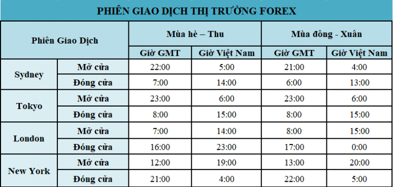 Khung giờ mở cửa của thị trường Forex