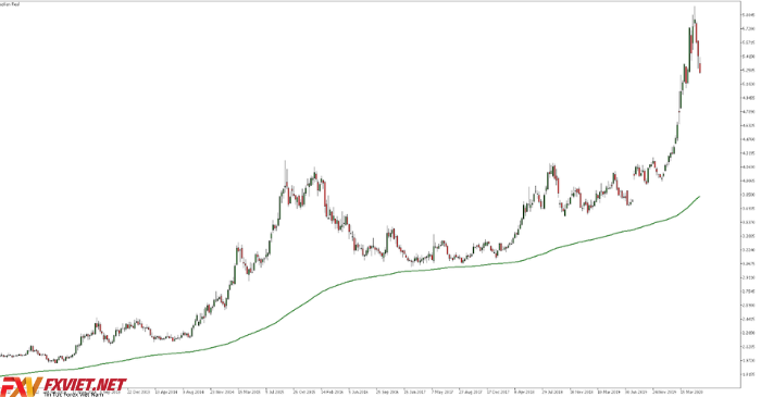 Phân loại Hedging trong Forex