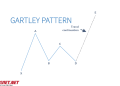 Phân tích và ứng dụng mô hình Gartley trong giao dịch Forex